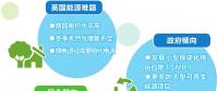 英國(guó)更傾向哪種減排方式？