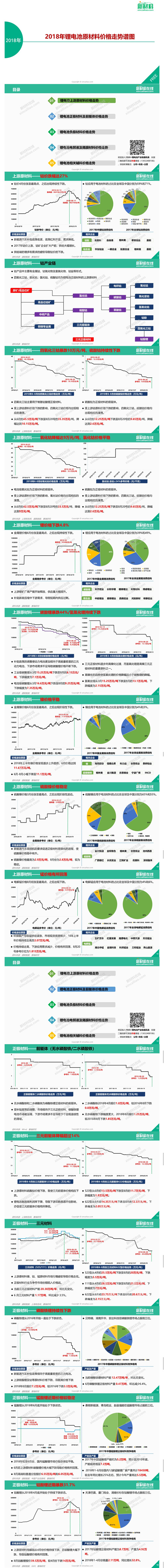 你最關(guān)注的鋰電成本，一圖看懂鋰電池原材料價(jià)格走勢