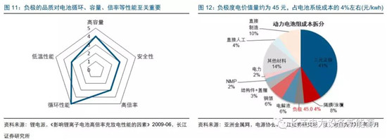 負極材料：小而美的行業(yè)，以技術與產(chǎn)品為核心