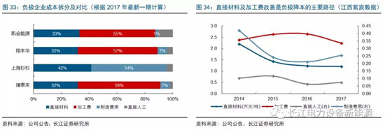 負(fù)極材料：小而美的行業(yè)，以技術(shù)與產(chǎn)品為核心