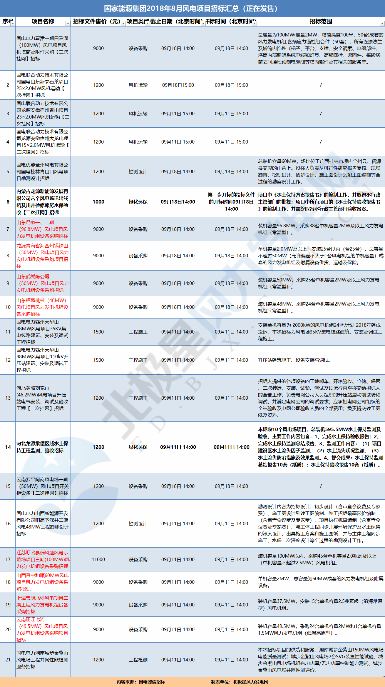 21個(gè)風(fēng)電項(xiàng)目 國(guó)家能源集團(tuán)2018年8月電風(fēng)項(xiàng)目招標(biāo)全面信息！