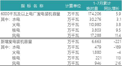 一波數(shù)據(jù)來襲——2018年上半年全國電力、風(fēng)電、光伏統(tǒng)計數(shù)據(jù)