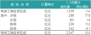 一波數(shù)據(jù)來襲——2018年上半年全國電力、風(fēng)電、光伏統(tǒng)計數(shù)據(jù)