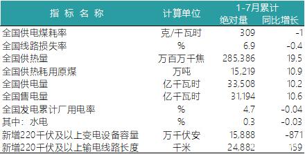 一波數(shù)據(jù)來襲——2018年上半年全國電力、風(fēng)電、光伏統(tǒng)計數(shù)據(jù)