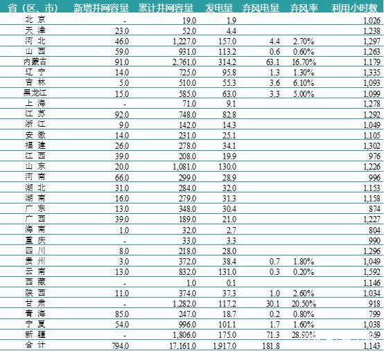 一波數(shù)據(jù)來襲——2018年上半年全國電力、風(fēng)電、光伏統(tǒng)計數(shù)據(jù)