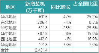 一波數(shù)據(jù)來襲——2018年上半年全國電力、風(fēng)電、光伏統(tǒng)計數(shù)據(jù)