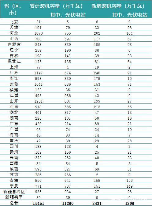 一波數(shù)據(jù)來襲——2018年上半年全國電力、風(fēng)電、光伏統(tǒng)計數(shù)據(jù)