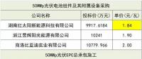 組件價格再創(chuàng)新低！三峽新能源50MW組件、EPC、監(jiān)理中標候選人公示