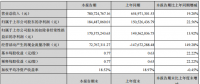 捷佳偉創(chuàng)上半年凈利潤(rùn)1.84億，同比增長(zhǎng)22.56%