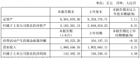 特變電工上半年?duì)I業(yè)收入186.1億，同比增長(zhǎng)3.21%
