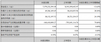 中利集團(tuán)上半年凈利潤4930萬，同比增長28.36%