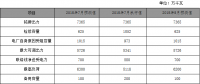 河南7月發(fā)電量達(dá)302.9億千瓦時 統(tǒng)調(diào)燃煤機組自備電廠機組月均發(fā)電負(fù)荷率好于其它機組