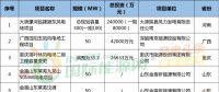 月盤點(diǎn) | 6個(gè)核準(zhǔn)、10個(gè)并網(wǎng)、76個(gè)中標(biāo)項(xiàng)目……8月風(fēng)電項(xiàng)目一覽！