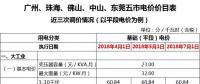 廣東一般工商業(yè)電價再降5.7分，大工業(yè)電價將有市場調(diào)節(jié)？