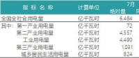 一波數據來襲——2018年上半年全國電力、風電、光伏統計數據