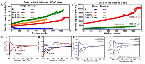 上海硅酸鹽研究所：Fe／B復(fù)合負(fù)極最高容量可達(dá)10700mAh/g?。?！