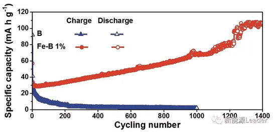 上海硅酸鹽研究所：Fe／B復(fù)合負(fù)極最高容量可達(dá)10700mAh/g?。?！