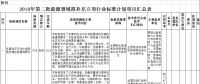 能源局：對2018年第二批能源領(lǐng)域擬補(bǔ)充立項(xiàng)的行業(yè)標(biāo)準(zhǔn)計(jì)劃征求意見（附生物質(zhì)發(fā)電、光伏發(fā)電項(xiàng)目表）