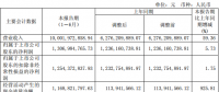 隆基股份上半年凈利潤(rùn)13.07億，同比增長(zhǎng)5.73%