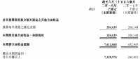 漢能上半年?duì)I收同比增長(zhǎng)約6倍，利潤(rùn)漲幅30倍