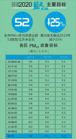  天津火電、鋼鐵等25個重點行業(yè)將全部達(dá)到特別排放限值 今后三年污染防治攻堅戰(zhàn)這么打