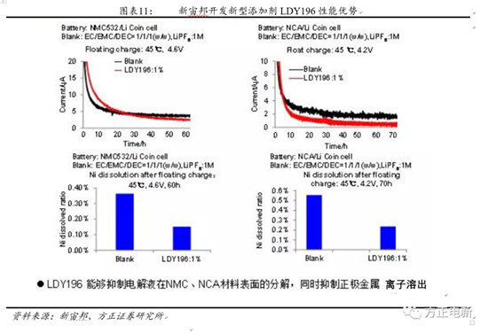鋰電池高鎳電解液我們該關(guān)注什么？