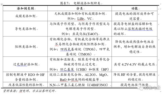 鋰電池高鎳電解液我們該關(guān)注什么？