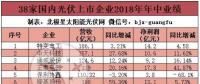 38家國(guó)內(nèi)光伏上市企業(yè)半年報(bào)掃描：“531”風(fēng)暴影響顯現(xiàn) 三成營(yíng)收下滑
