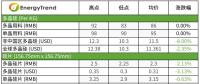 硅片、電池片與組件價格全線下跌