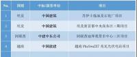 最新中標｜中國電建、中國能建等海外十大熱門項目