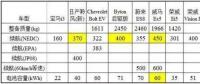特斯拉依靠鋰電池就能達到500公里續(xù)航？