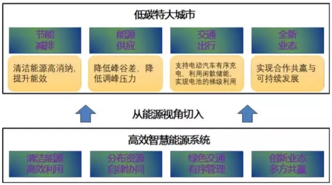 大量分布式電源接入后，儲能成為能源互聯(lián)網(wǎng)下的電能質(zhì)量新需求