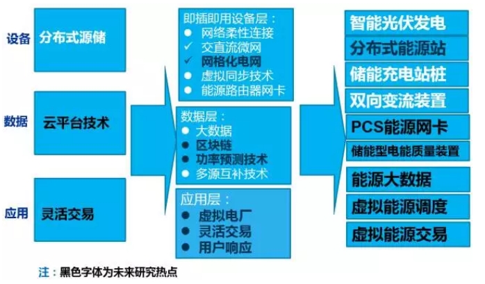 大量分布式電源接入后，儲能成為能源互聯(lián)網(wǎng)下的電能質(zhì)量新需求