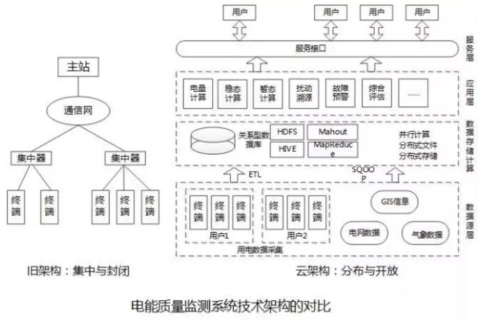 大量分布式電源接入后，儲能成為能源互聯(lián)網(wǎng)下的電能質(zhì)量新需求