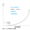 發(fā)電量提升5%！是什么讓服役10年的老牌風(fēng)場(chǎng)煥發(fā)活力？