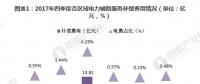 圖文｜2018年中國電力輔助服務(wù)市場分析 西北、東北和南方區(qū)域為補(bǔ)償費用最高的三個區(qū)域