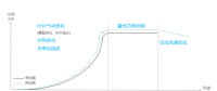 發(fā)電量提升5%！是什么讓服役10年的老牌風(fēng)場煥發(fā)活力？