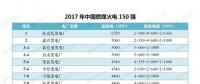 最新｜中國燃煤火電150強(qiáng)、燃機(jī)10強(qiáng)、水電25強(qiáng)、核電10強(qiáng)一覽