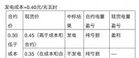 現(xiàn)貨市場為什么要搭配中長期電能量交易？