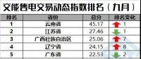 【售電指數(shù)】一直獨(dú)秀的云南，你擋住后面的省份啦！——交易動(dòng)態(tài)指數(shù)發(fā)布