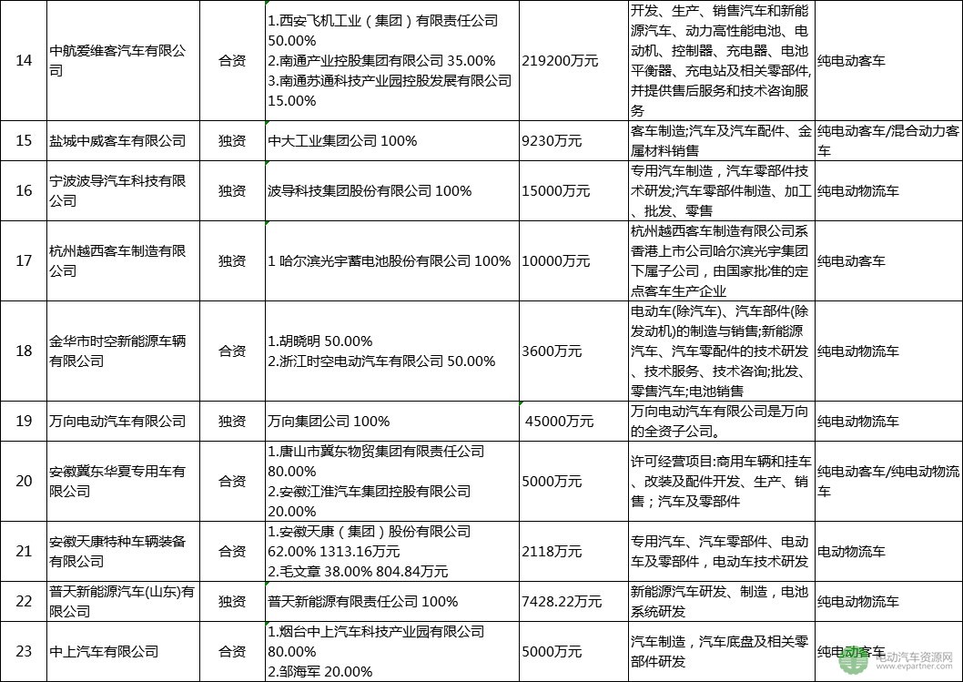 30家被工信部點名企業(yè)盤點：已停產(chǎn)新能源汽車產(chǎn)品超12個月 注冊總金額達4千億