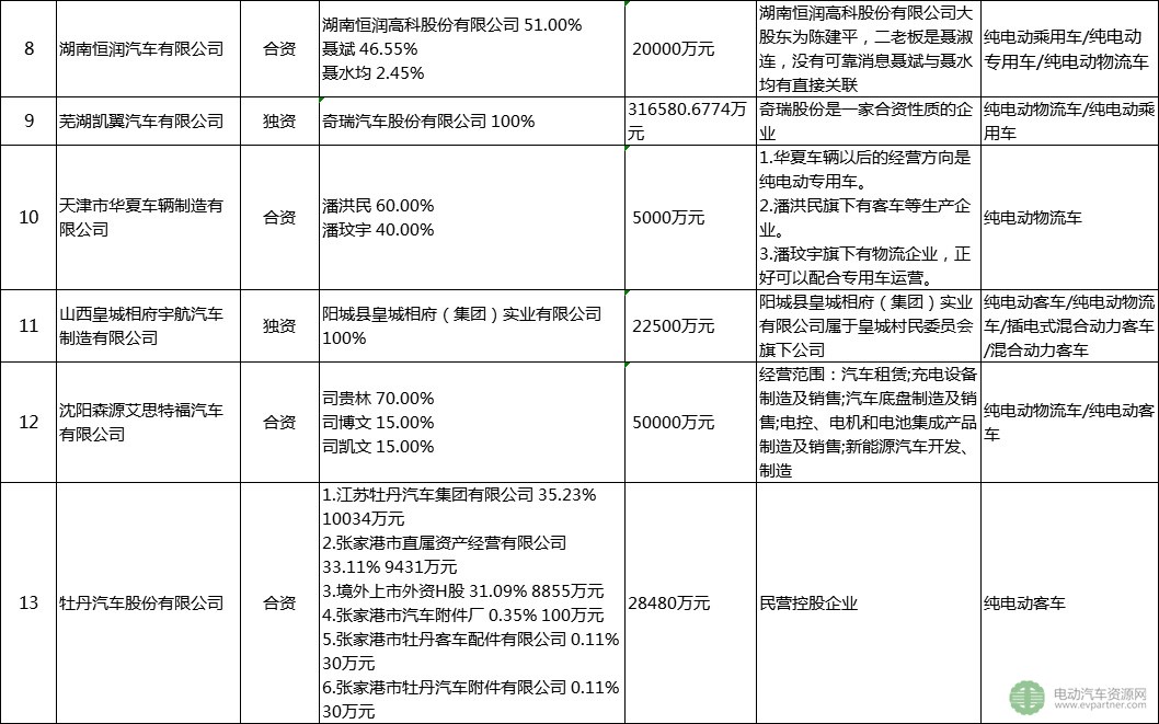30家被工信部點名企業(yè)盤點：已停產(chǎn)新能源汽車產(chǎn)品超12個月 注冊總金額達4千億