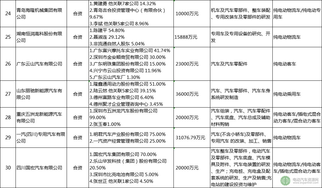 30家被工信部點名企業(yè)盤點：已停產(chǎn)新能源汽車產(chǎn)品超12個月 注冊總金額達4千億