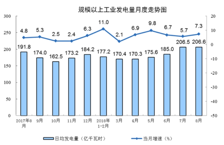 國家統(tǒng)計(jì)局：8月份能源生產(chǎn)回升，電力生產(chǎn)加快。