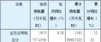 猛增后逆轉(zhuǎn)！湖南5至8月工業(yè)用電量同比分別增長30.46%、21.25%、9.79%、-2.01%