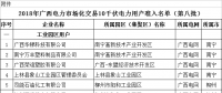 64家！2018年廣西電力市場化交易10千伏電力用戶準入名單（第八批）