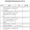 發(fā)改委廢止《關于規(guī)范跨省發(fā)電、供電計劃和省級發(fā)電、供電計劃備案核準報送審批工作》等8個文件