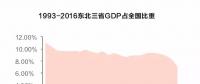 經(jīng)濟(jì)失速 國(guó)企困局 東北國(guó)企怎么辦？