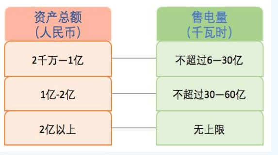 什么是售電？