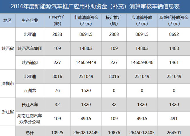 新能源資金清算公布，有人裸泳，有人擺脫補貼依賴......